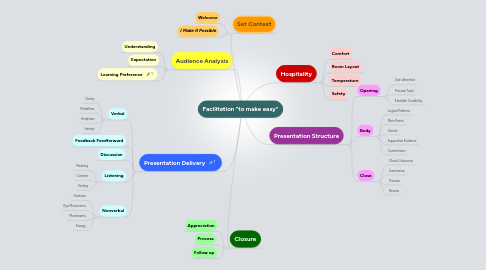 Mind Map: Facilitation "to make easy"