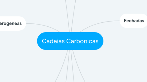 Mind Map: Cadeias Carbonicas