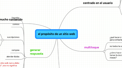 Mind Map: el propósito de un sitio web