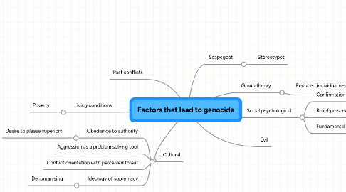 Mind Map: Factors that lead to genocide