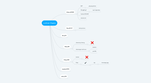 Mind Map: vulnhub Stapler