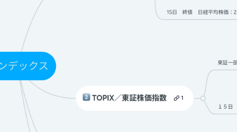 Mind Map: インデックス