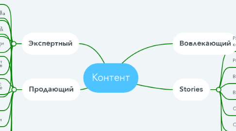 Mind Map: Контент