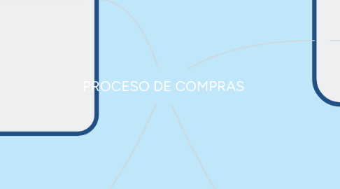 Mind Map: PROCESO DE COMPRAS