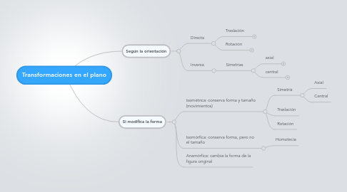 Mind Map: Transformaciones en el plano