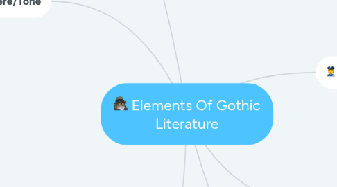 Mind Map: Elements Of Gothic Literature