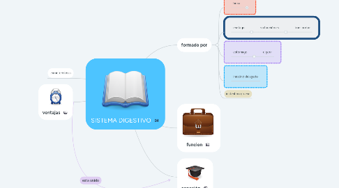 Mind Map: SISTEMA DIGESTIVO