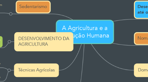 Mind Map: A Agricultura e a Evolução Humana