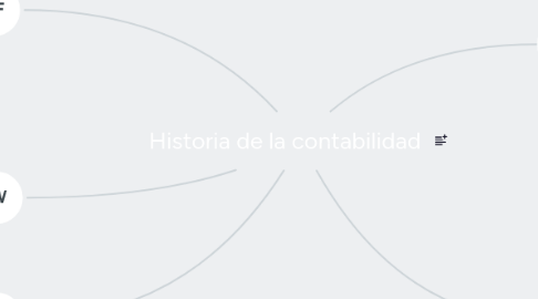 Mind Map: Historia de la contabilidad