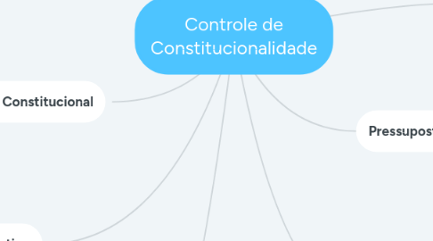 Mind Map: Controle de Constitucionalidade