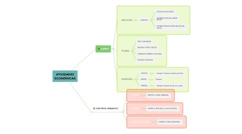 Mind Map: ATIVIDADES ECONÔMICAS