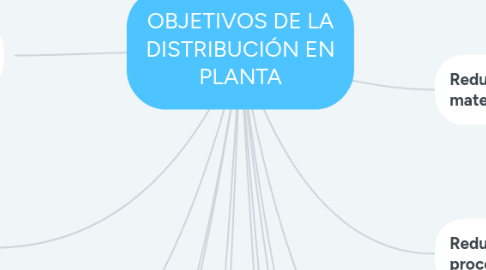 Mind Map: OBJETIVOS DE LA DISTRIBUCIÓN EN PLANTA