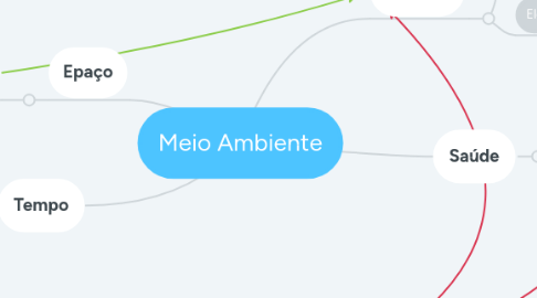 Mind Map: Meio Ambiente