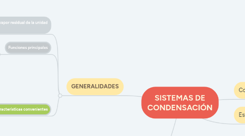 Mind Map: SISTEMAS DE CONDENSACIÓN