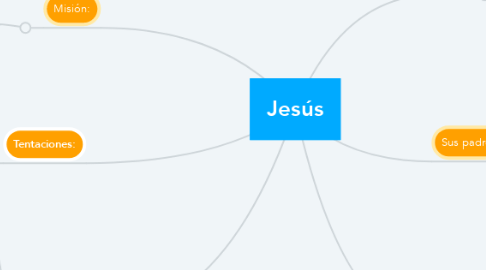 Mind Map: Jesús
