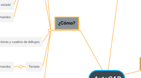 Mind Map: AutoCAD