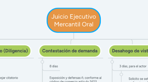 Mind Map: Juicio Ejecutivo Mercantil Oral