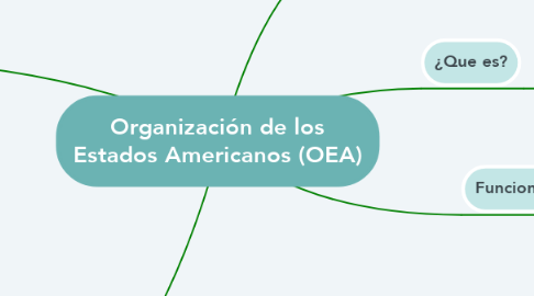 Mind Map: Organización de los Estados Americanos (OEA)