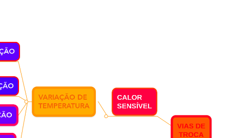 Mind Map: VIAS DE TROCA DE CALOR