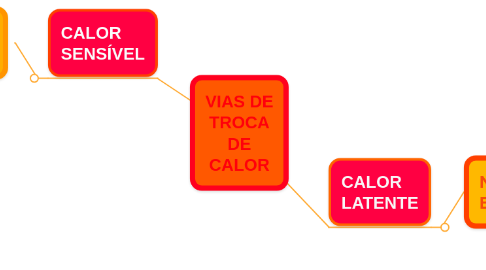 Mind Map: VIAS DE TROCA DE CALOR