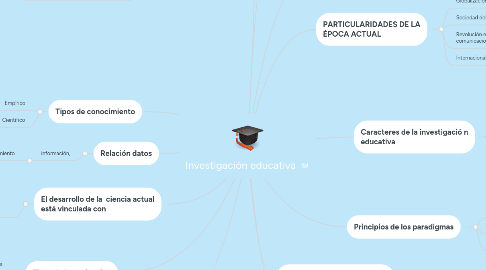 Mind Map: Investigación educativa