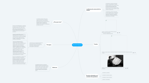 Mind Map: Derechos Humanos