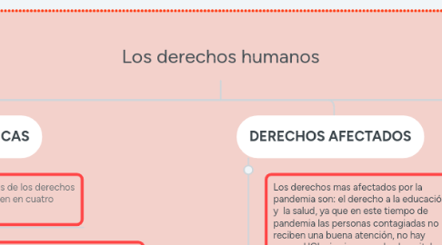 Mind Map: Los derechos humanos