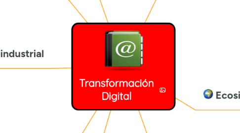 Mind Map: Transformación Digital