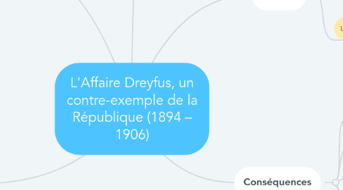 Mind Map: L'Affaire Dreyfus, un contre-exemple de la République (1894 – 1906)