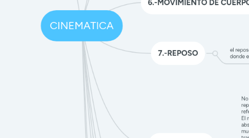 Mind Map: CINEMATICA