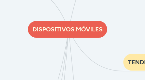 Mind Map: DISPOSITIVOS MÓVILES