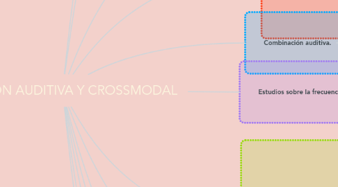 Mind Map: ATENCIÓN AUDITIVA Y CROSSMODAL