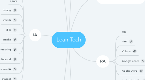 Mind Map: Lean Tech