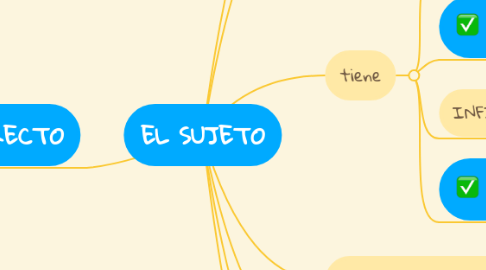 Mind Map: EL SUJETO