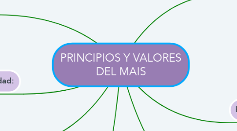 Mind Map: PRINCIPIOS Y VALORES DEL MAIS