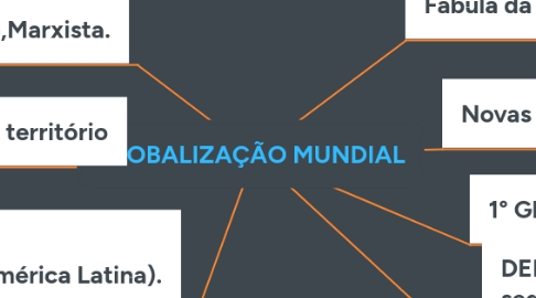 Mind Map: GLOBALIZAÇÃO MUNDIAL