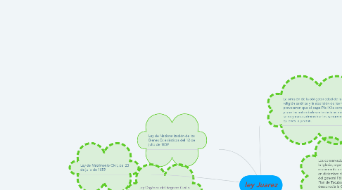 Mind Map: ley Juarez