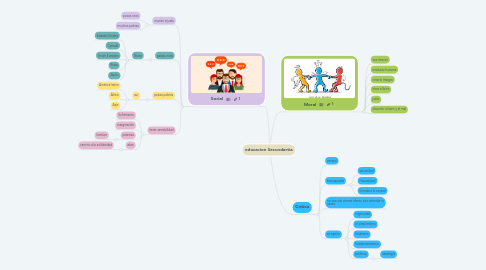 Mind Map: educacion Secundartia