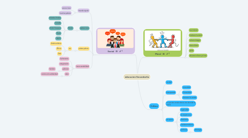 Mind Map: La conciencia