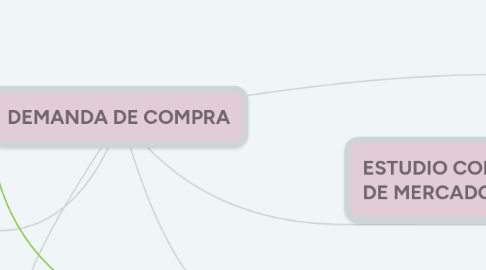 Mind Map: DEMANDA DE COMPRA