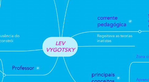 Mind Map: LEV VYGOTSKY