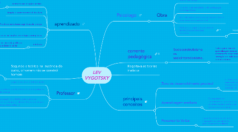 Mind Map: LEV VYGOTSKY