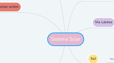 Mind Map: Sistema Solar