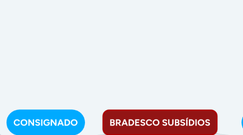 Mind Map: BRADESCO SUBSÍDIOS