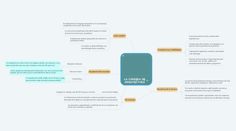 Mind Map: LA CARRERA DE ARQUITECTURA