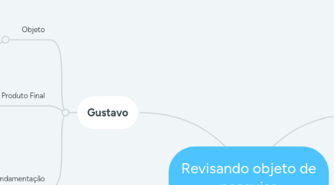 Mind Map: Revisando objeto de pesquisa