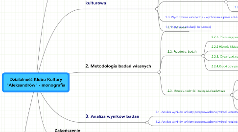 Mind Map: Działalność Klubu Kultury "Aleksandrów" - monografia