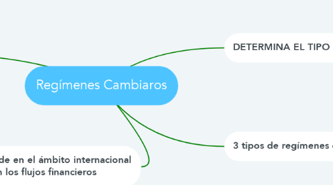 Mind Map: Regímenes Cambiaros