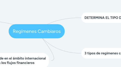 Mind Map: Regímenes Cambiaros