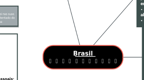 Mind Map: B͟r͟a͟s͟i͟l͟ 🇷 🇪 🇵 🇺  🇧 🇱 🇮 🇨 🇦 🇳 🇴 